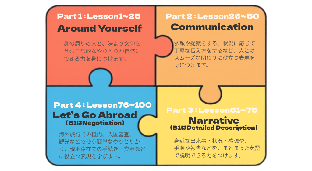 A1〜B2レベル別カリキュラム