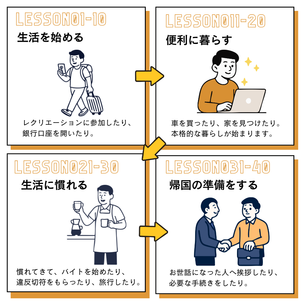 Living in the USA レッスン内容一覧 - 40レッスンで学ぶ留学生活