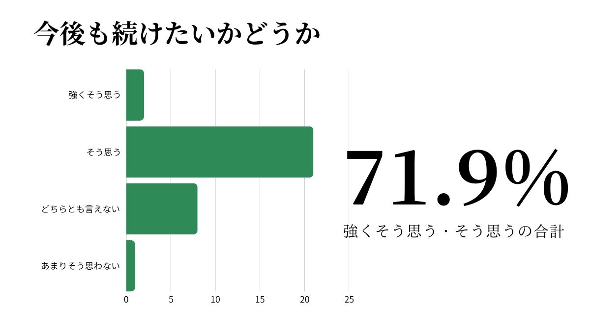 アンケート結果グラフ3