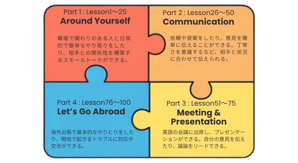A1〜B2レベル別カリキュラム