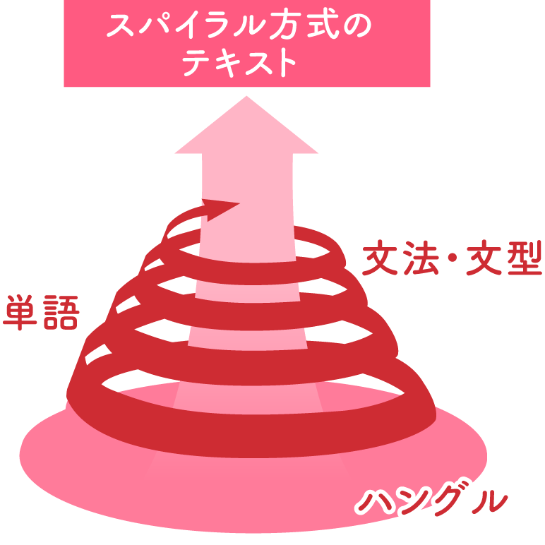 スパイラル方式のテキスト