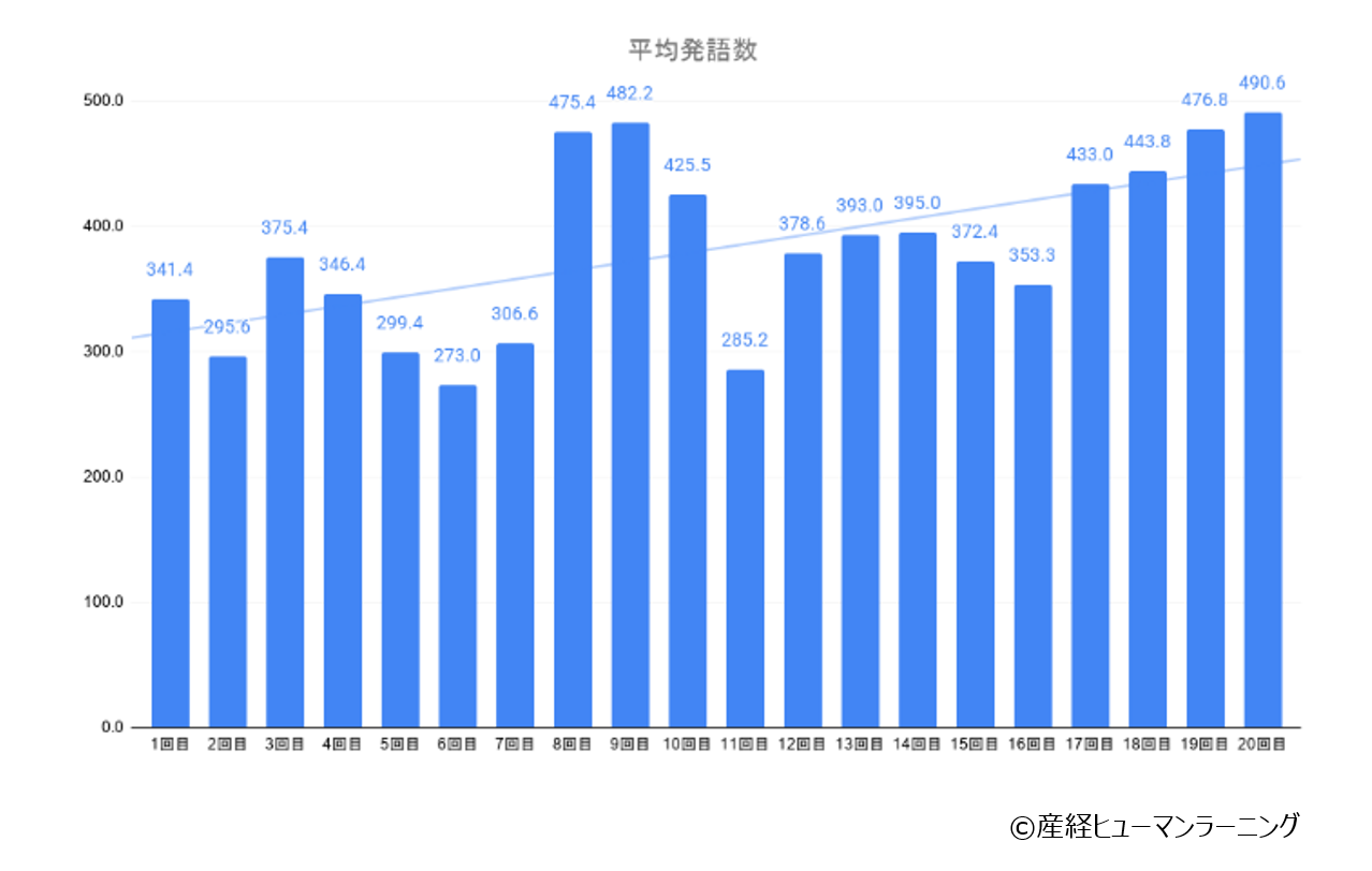 平均発語数推移グラフ