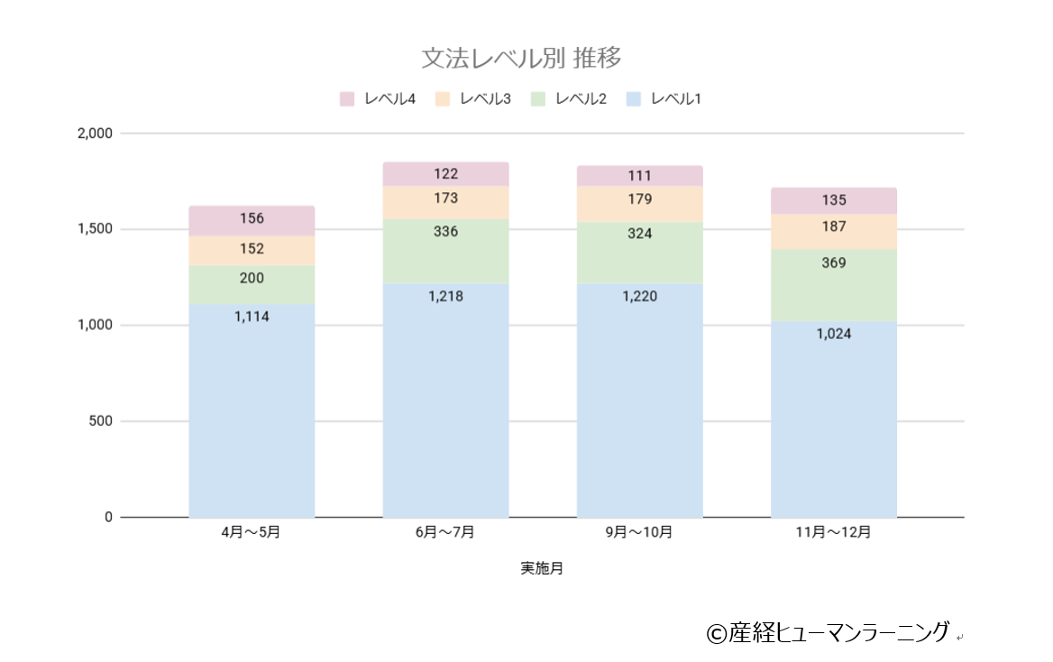 文法レベル別推移グラフ